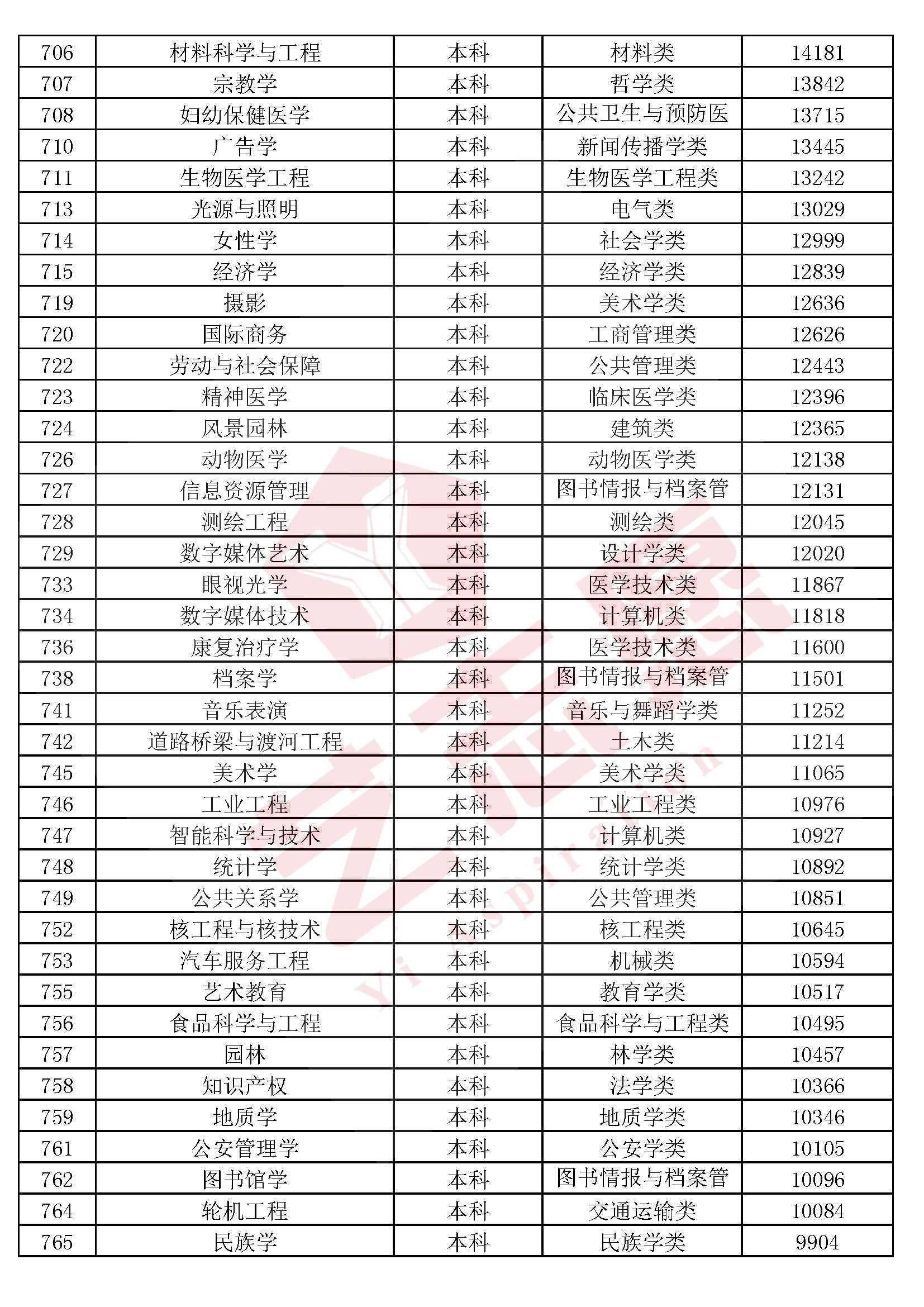 全国本科院校专科专业推荐,2020各专科院校王牌专业排名