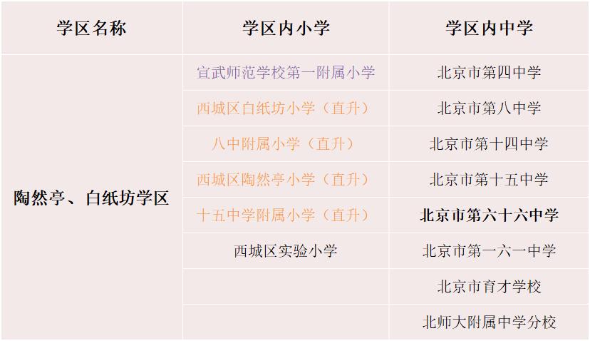 干货|北京西城学区房大扫盲，附学区一览及各片区点评