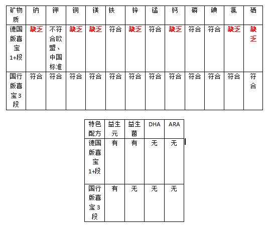 喜宝奶粉进口和国产的有什么区别,德国进口喜宝奶粉怎么样