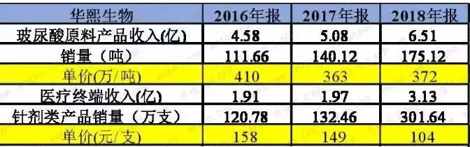 比茅台利润还高的玻尿酸,玻尿酸上市毛利