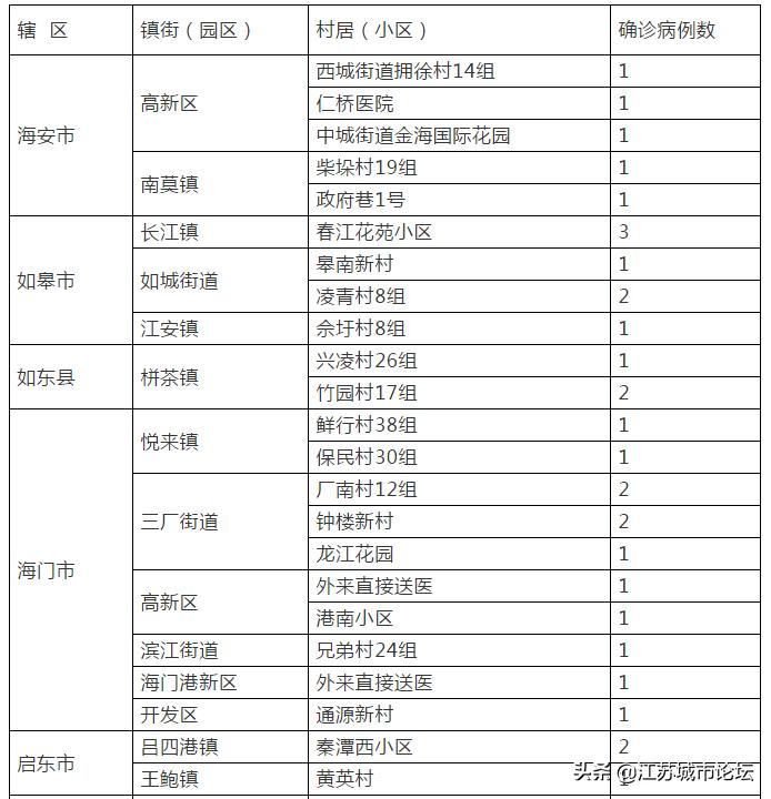 江苏5例新冠肺炎分布地区,新冠肺炎最新城市地图