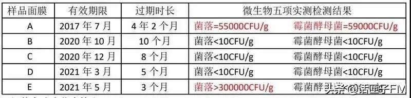 面膜菌落超标不合格的原因,面膜菌落超标