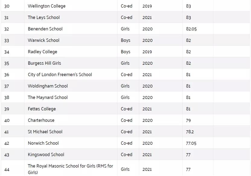英国圣保罗公学排名,英国2023年gcse排名