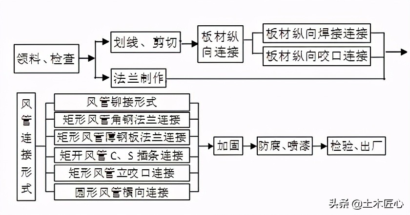 金属风管制作技术交底,薄壁金属风管制作安装图集