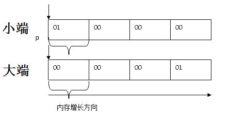 C\C++｜指针详述及实例分析