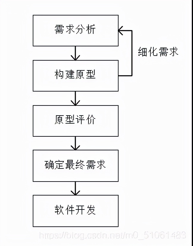 软件常见的四种开发模型,软件开发过程的模型有哪些