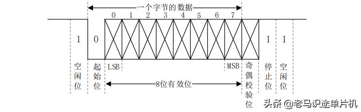 敏矽微电子Cortex-M0学习笔记07-串口通信详解