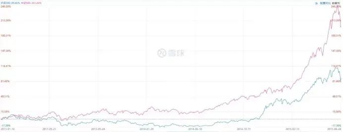 沪深300和中证500怎么分配合理,中证500和沪深300哪个更值得投