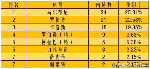 国服球员使用率排名（16期）！马队重返巅峰！最高阵容值4818