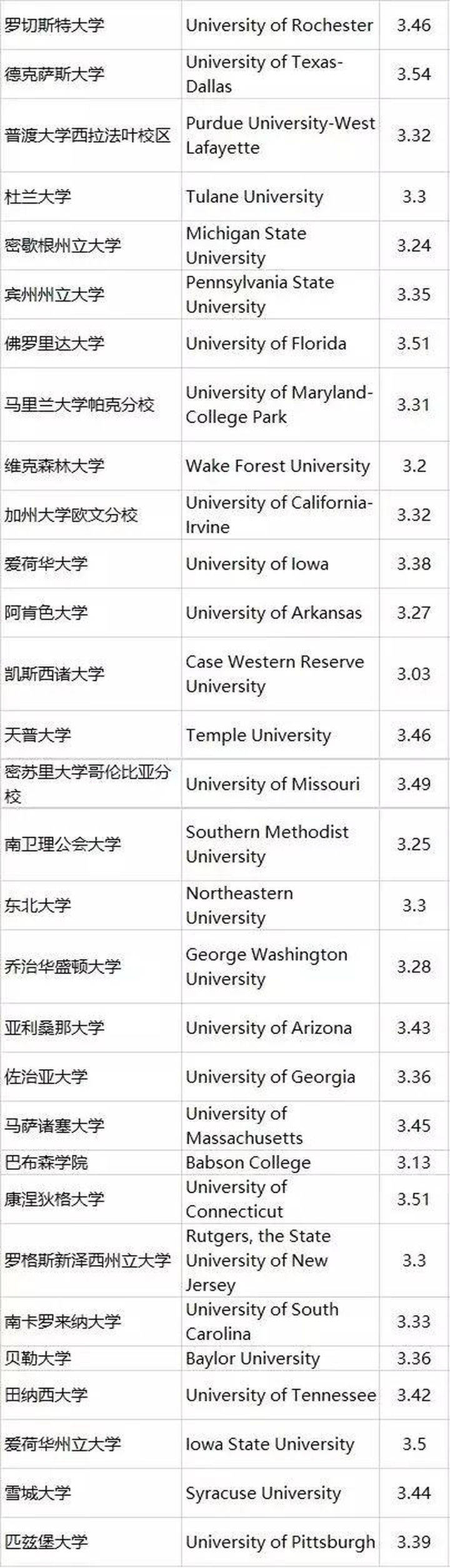 美国读研艺术学院需要gpa吗,去美国读研gpa太低怎么办