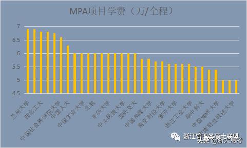 浙大mpa录取率,浙大mpa国家线预测2022