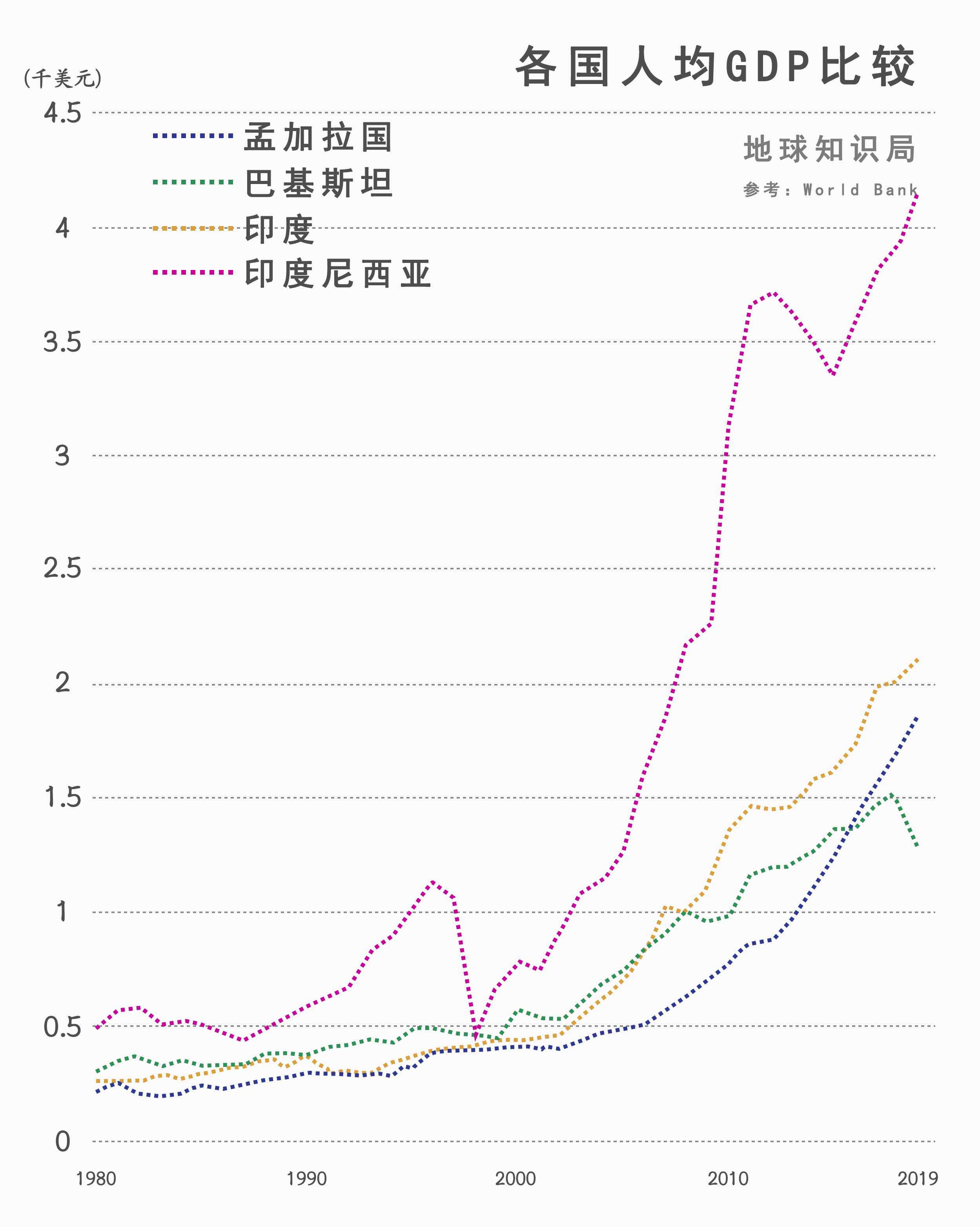 什么是地球知识局,孟加拉国地理知识
