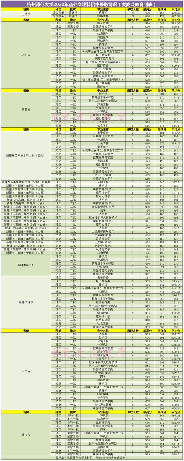 杭州师范大学2020录取分数线,杭州师范大学2020录取分数