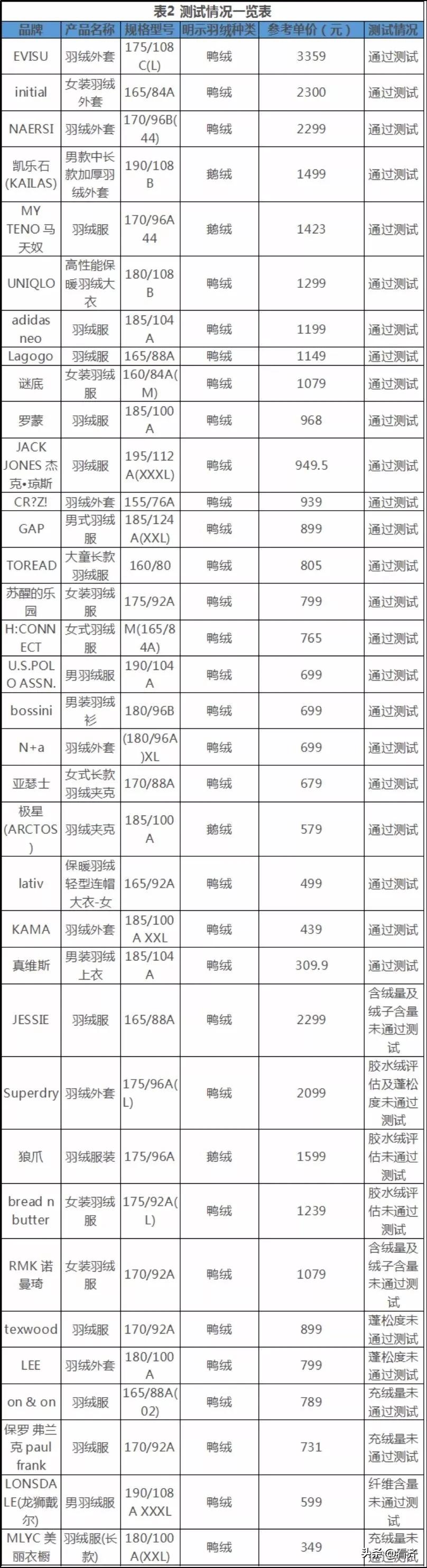 「齐齐哈尔关注」1500多元一件的“狼爪”用胶水绒？多个大品牌检测都不合格