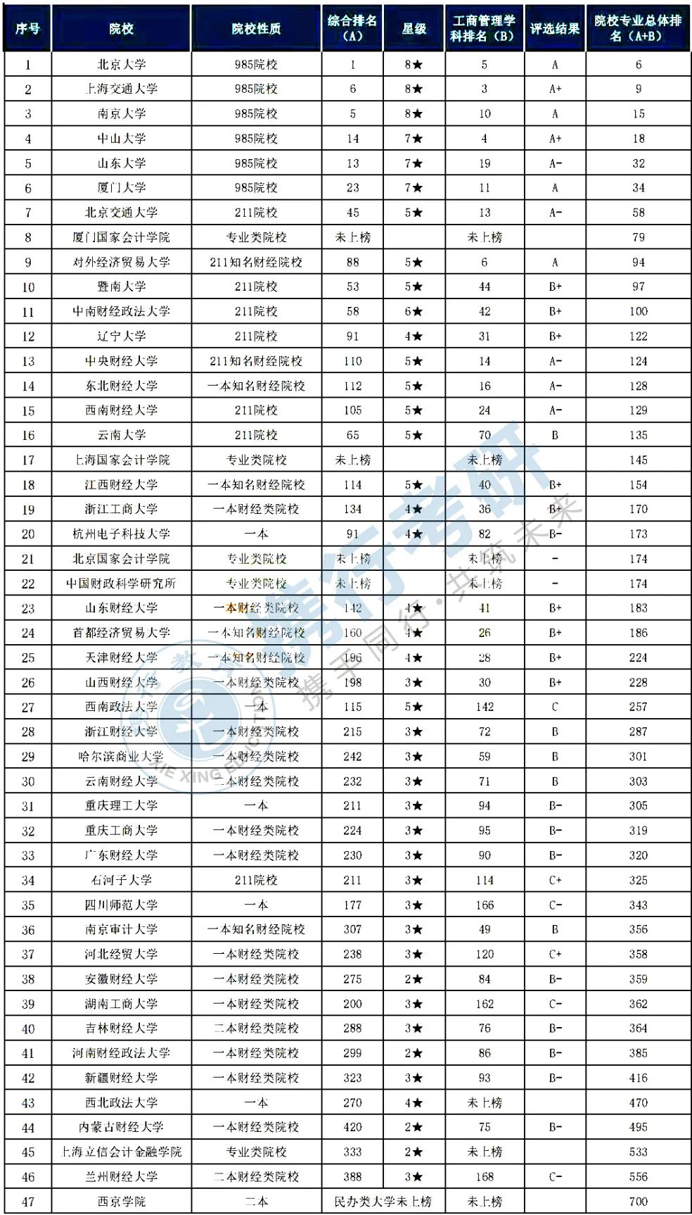 上海立信审计专硕2022复试分数线,审计专硕推荐院校2024分数线