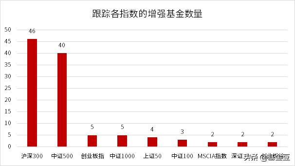 增强指数型基金，是不是收益更高？