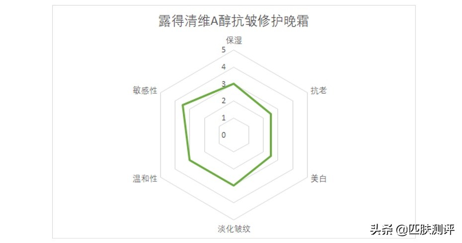测评olay大红水,olay超a霜测评