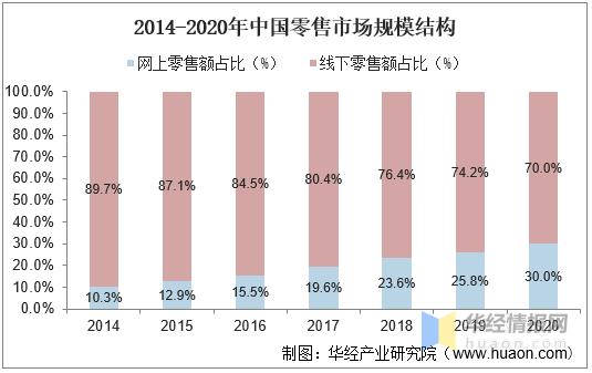 零售云深度分析,对互联网行业pest分析