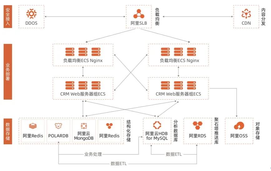 支撑数千家天猫商家CRM业务，数云高弹性数据库如何做？