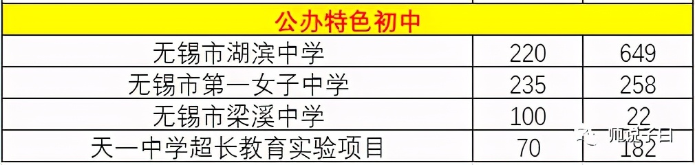 报名人数最多初中最热门的学校,2023年无锡初中报名人数