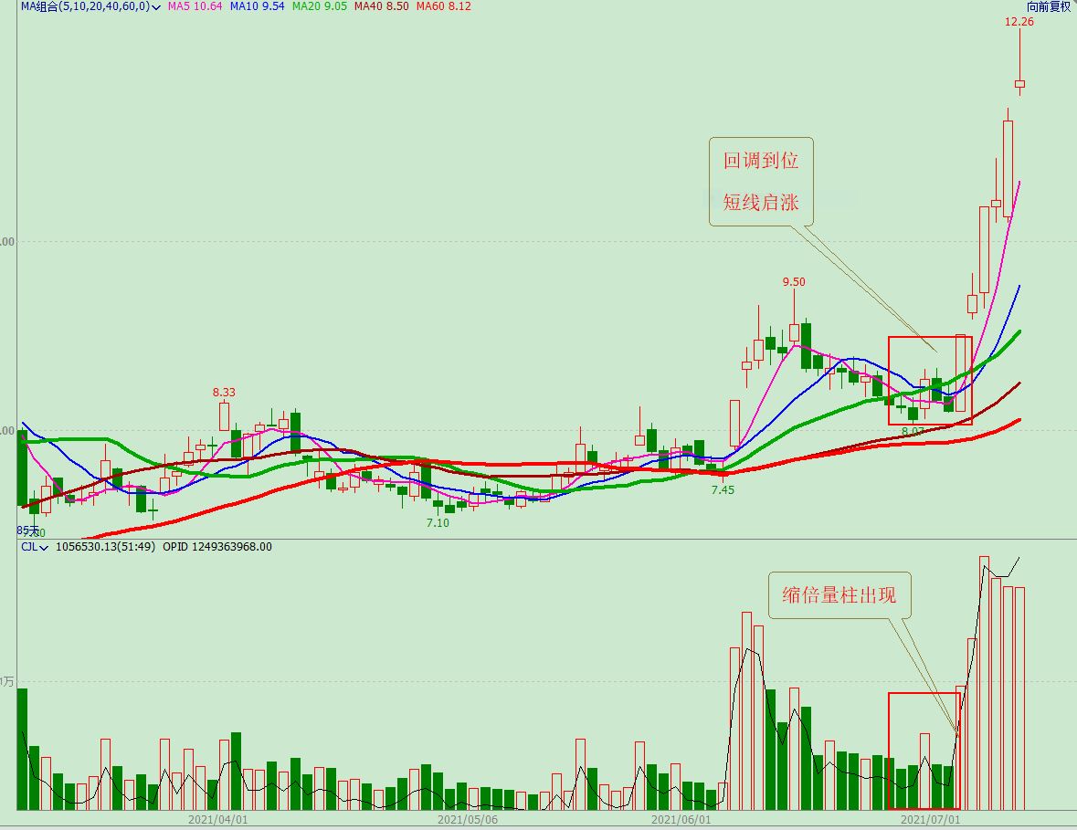 看懂成交量和筹码分布,看懂成交量的秘诀视频