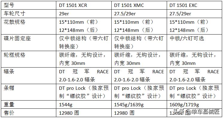快讯：DTSWISS2021款15011700轮组，从轮框到花鼓全面升级