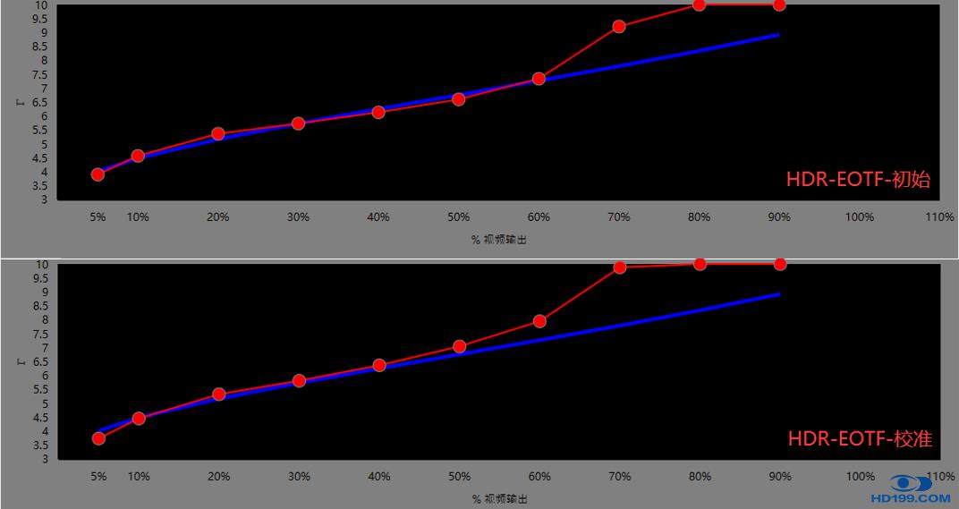 索尼VW898/875激光真4K投影机试用