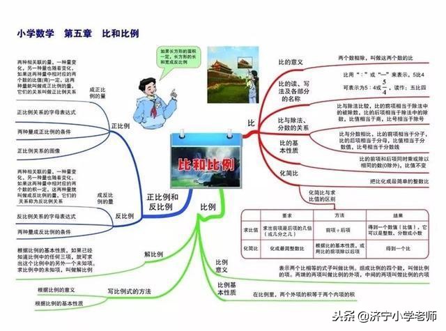 1-6年级小学数学思维导图,整理小学数学一到六年级思维导图