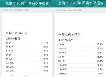 一线城市上班族平均收入,一线城市白领工资水平