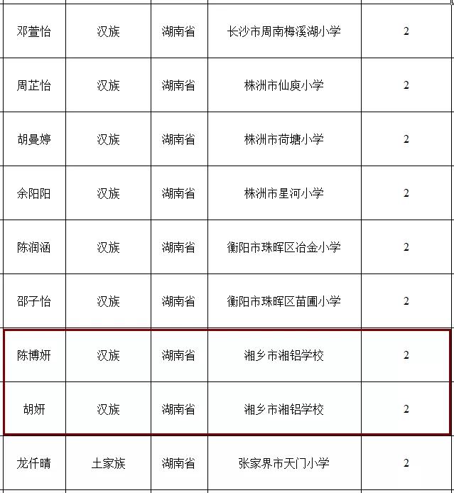 2022-2023年湘潭市市级三好学生名单,湘潭优秀学生名单
