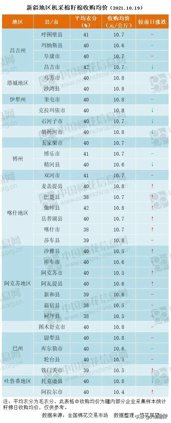 当前棉价走势分析,棉价全疆狂跌还有6元棉价吗