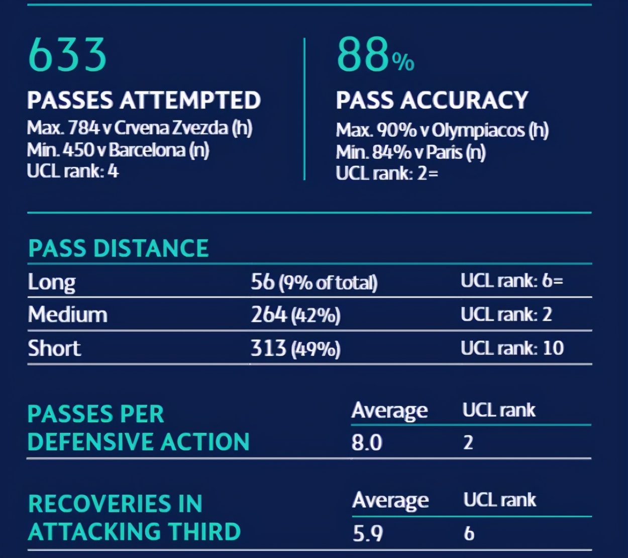 欧足联技术统计,欧足联欧冠技战术