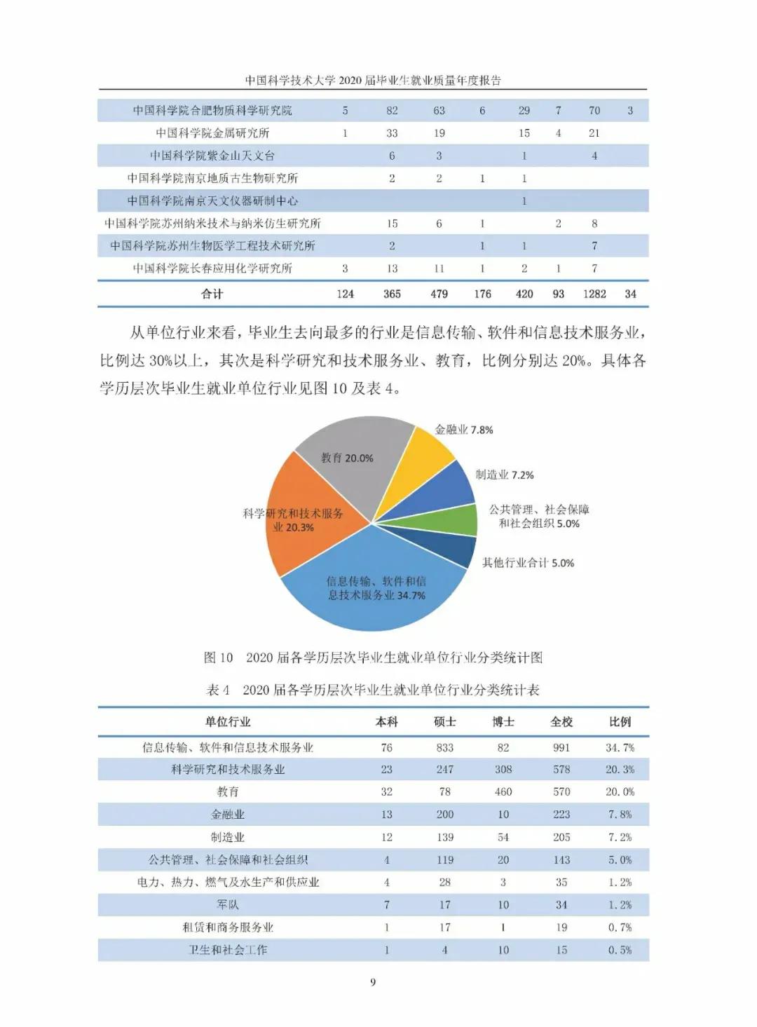 中国科学技术大学研究生,中国科学技术大学医院