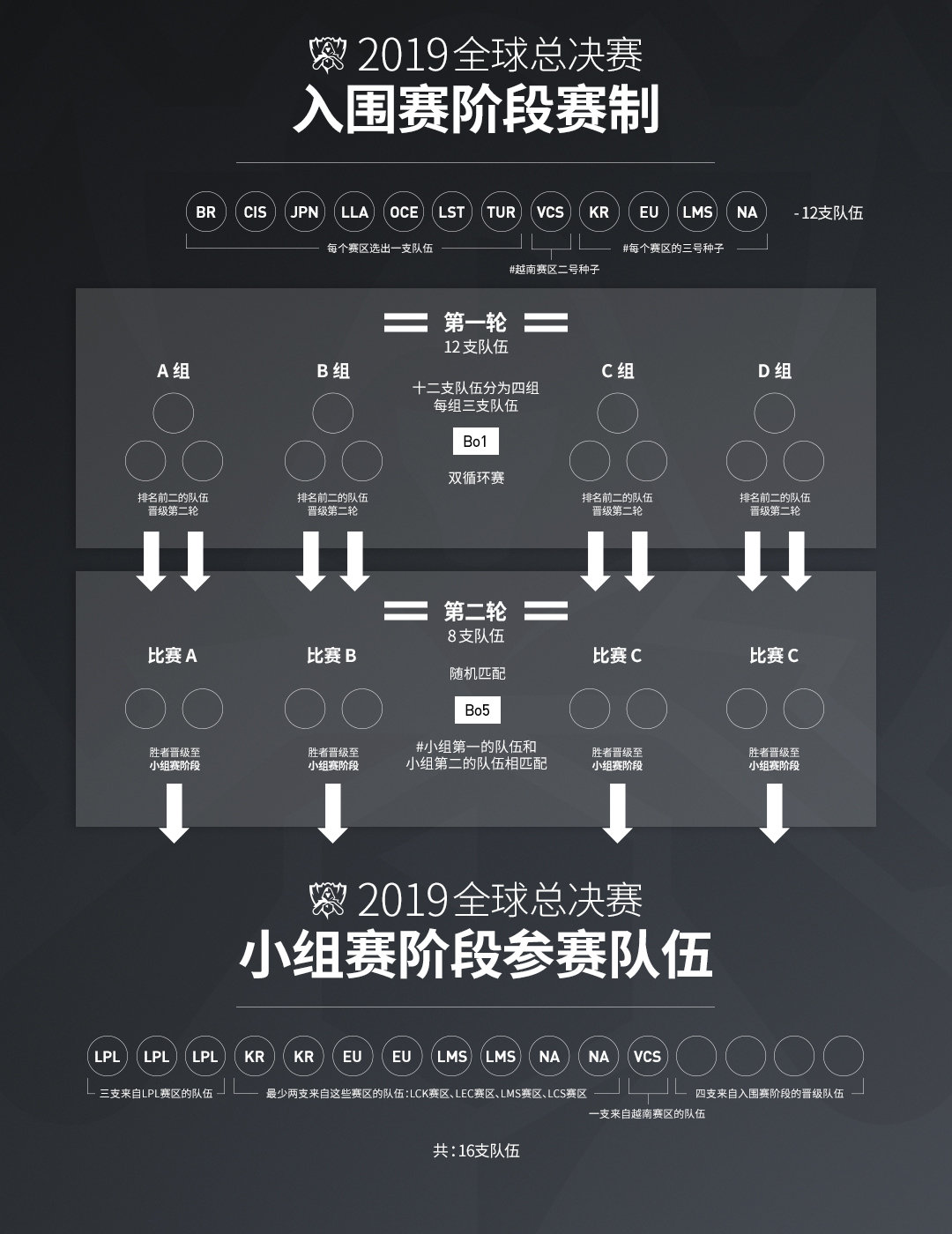 英雄联盟：终于官宣了！2019全球总决赛每队参赛选手升至7人
