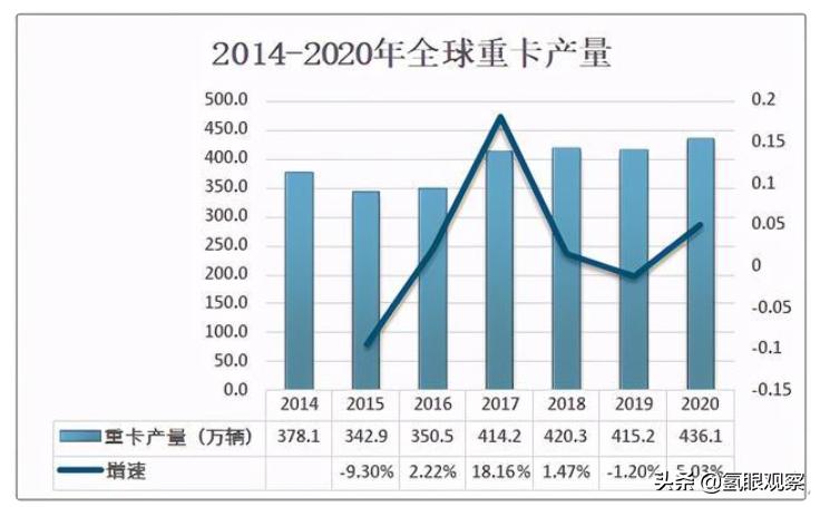 氢能和重卡的结合会碰撞出什么火花？能绿化地球吗？