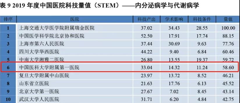 东北最牛的医科大学,东北医院各学科排名