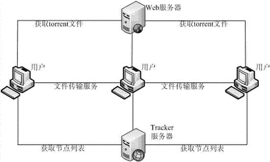 bittorrent技术重要吗,bittorrent协议是如何工作的