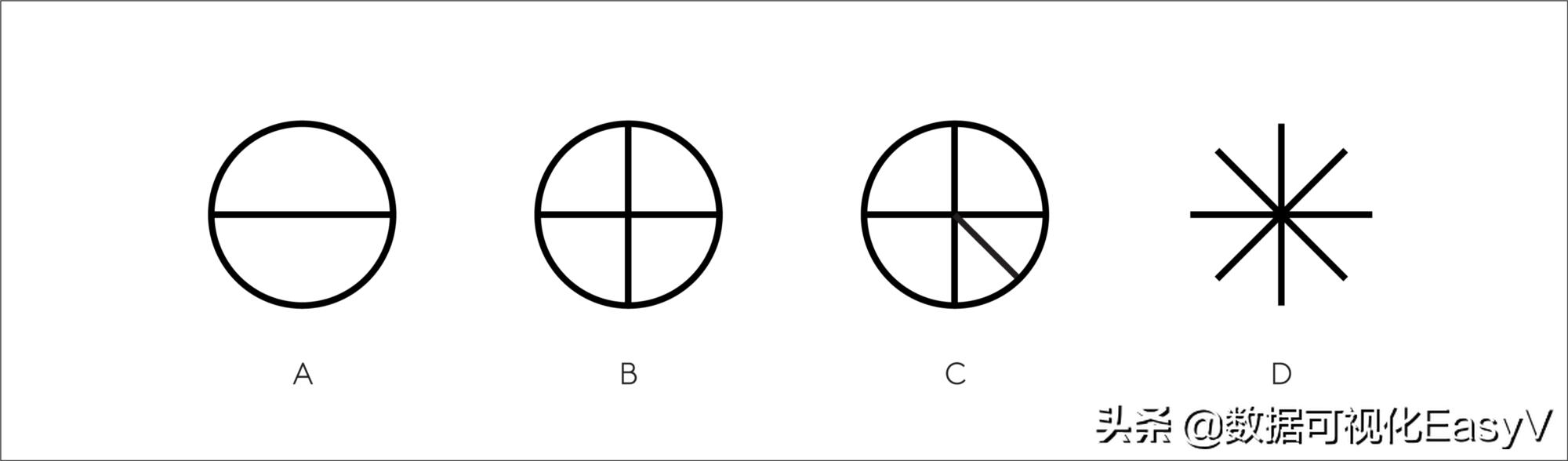 用历史和进化的观点来解释为什么人类喜欢用“饼图”来分析数据