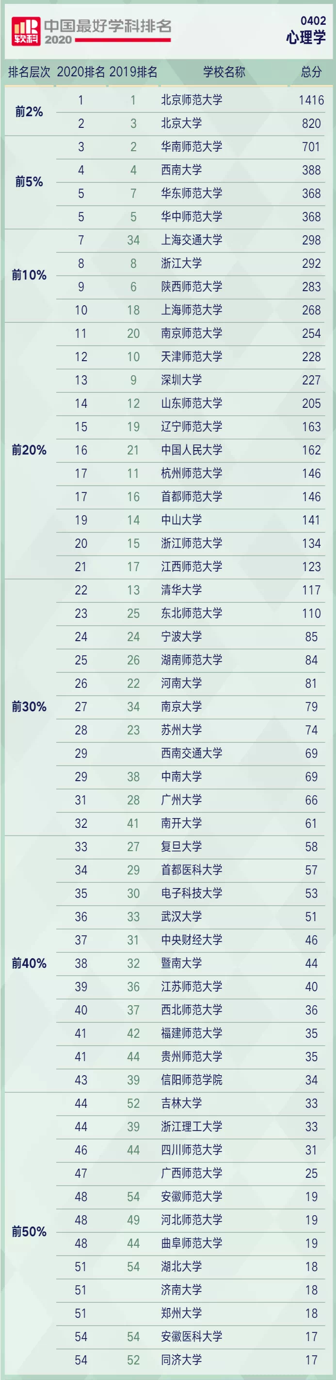 上海交大心理学专业排名,心理学系大学排名最新