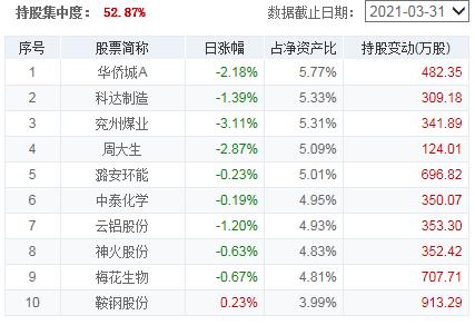 科技消费医药板块基金,消费医药大涨后应该买什么基金