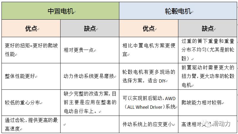 轮毂电机和中置电机哪个更费电,自行车中置电机和轮毂电机哪个好