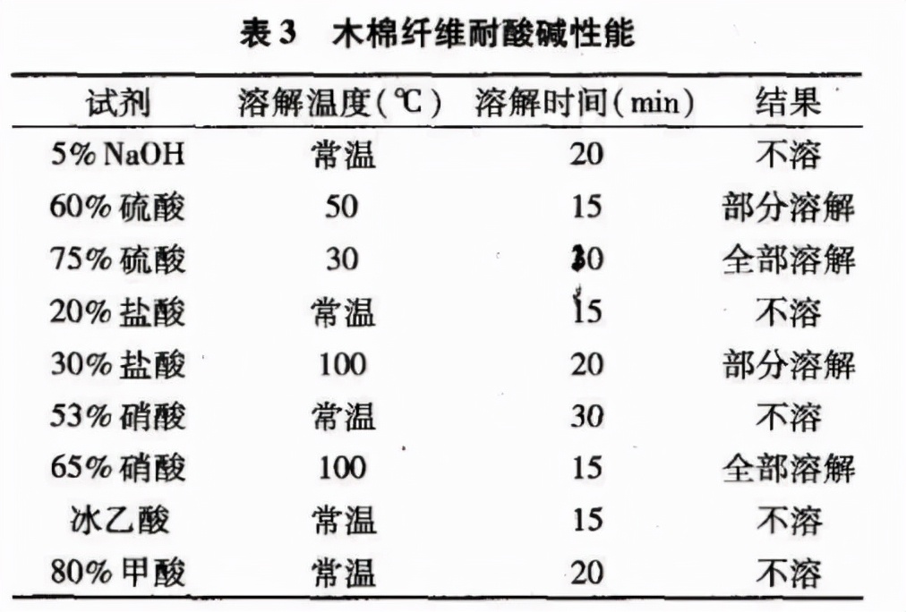 木棉纤维的优点和缺点,木棉纤维与棉纤维的区别
