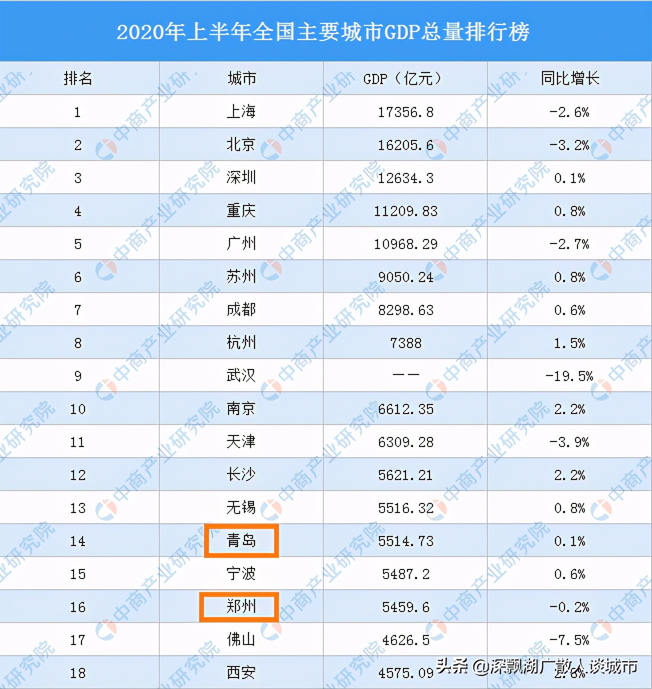 南有深圳北有青岛的格局,南有深圳北有喀什