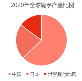 魔芋食品的发展前景,魔芋产品市场前景