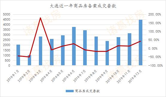 房企冲刺效果显著，12月大连新房成交4498套，创今年成交峰值月份