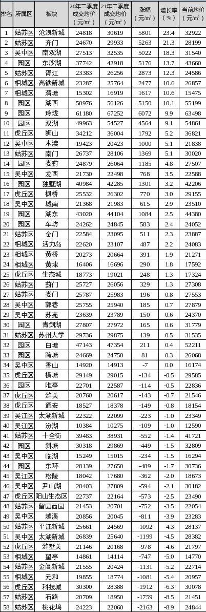 不吹不黑真实的苏州楼市,2022年苏州的二手房的房价会如何