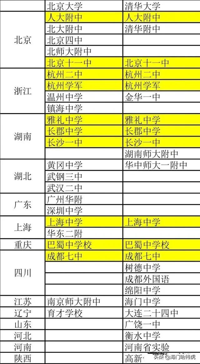 清北认可十大高中,清北认定的100所中学