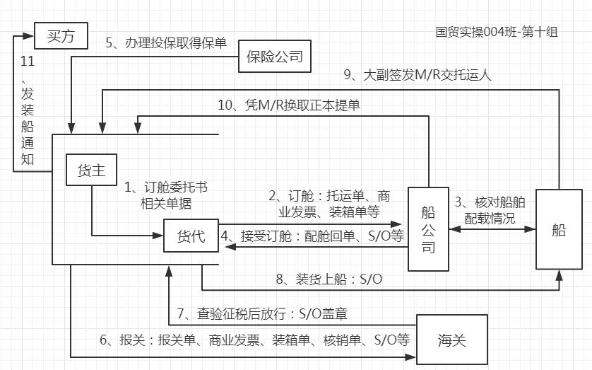 国际贸易流程视频,国际贸易流程图解