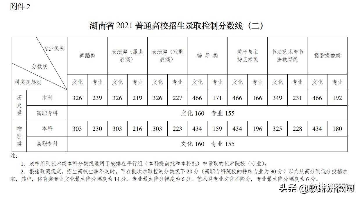 2023重庆和山东高考录取分数线,高考全国统考河北省天津市分数线