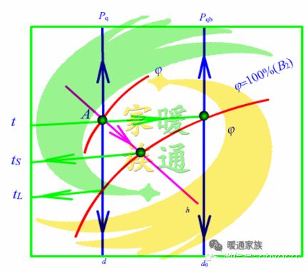 暖通识图教学,暖通焓湿图各种点的含义